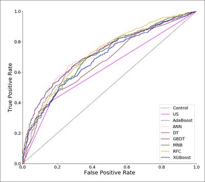 Machine Learning Algorithms for the Prediction of Central Lymph Node Metastasis in Patients With Papillary Thyroid Cancer